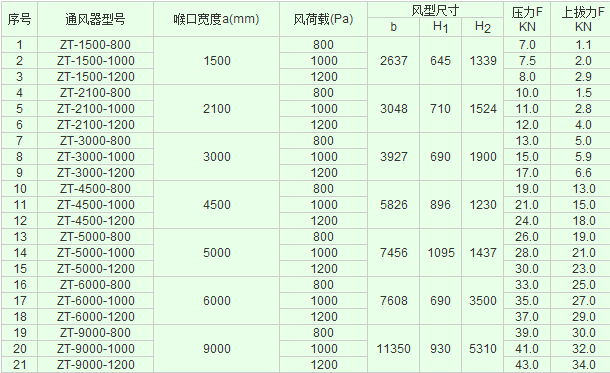 厂房选用屋顶通风器型号表